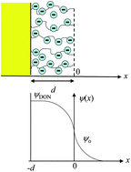 Graphical abstract: Electrical phenomena in a suspension of soft particles