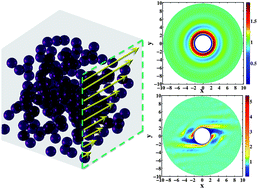 Graphical abstract: Effect of repulsive interactions on structure and rheology of sheared colloidal dispersions