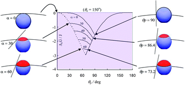 Graphical abstract: Can Janus particles give thermodynamically stable Pickering emulsions?