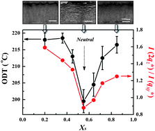 Graphical abstract: Lamellar microdomain orientation and phase transition of polystyrene-b-poly(methyl methacrylate) films by controlled interfacial interactions