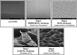 Graphical abstract: Polymer surface texturing for direct inkjet patterning by atmospheric pressure plasma treatment