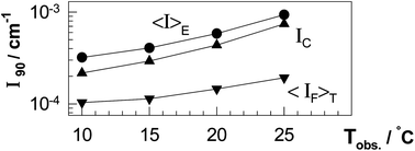 Graphical abstract: Influence of observation temperature on light scattering of poly-N-isopropylacrylamide hydrogels