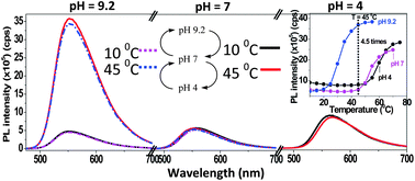 Graphical abstract: Polythiophene-g-poly(dimethylaminoethyl methacrylate) doped methyl cellulose hydrogel behaving like a polymeric AND logic gate