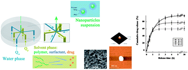 Graphical abstract: A new microfluidic setup for precise control of the polymer nanoprecipitation process and lipophilic drug encapsulation