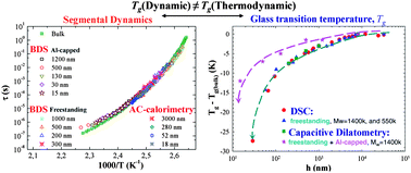 Graphical abstract: T g depression and invariant segmental dynamics in polystyrene thin films