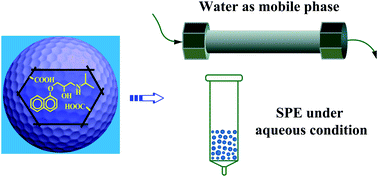 Graphical abstract: Imprinted polymer beads enabling direct and selective molecular separation in water