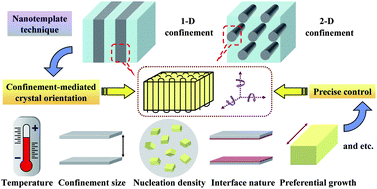 Graphical abstract: Mediating polymer crystal orientation using nanotemplates from block copolymer microdomains and anodic aluminium oxide nanochannels