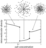 Graphical abstract: Collapse of a weak polyelectrolyte star in a poor solvent