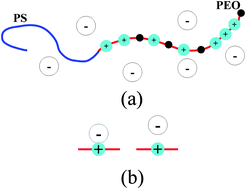 Graphical abstract: Salt-doped block copolymers: ion distribution, domain spacing and effective χ parameter