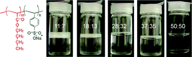 Graphical abstract: Molecular weight dependence of non-surface activity for ionic amphiphilic diblock copolymers
