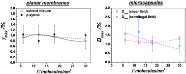Graphical abstract: A comparison of different experimental methods for investigating the mechanical properties of plane polysiloxane membranes and capsule walls