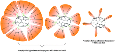 Graphical abstract: Amphiphilic hyperbranched copolymers bearing a hyperbranched core and dendritic shell: synthesis, characterization and guest encapsulation performance