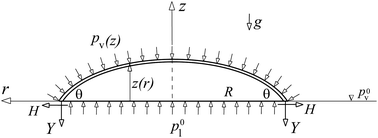 Graphical abstract: Mechanics of a liquid drop deposited on a solid substrate