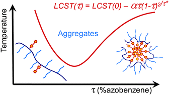 Graphical abstract: Non-monotonous variation of the LCST of light-responsive, amphiphilic poly(NIPAM) derivatives