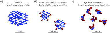 Graphical abstract: Acid–base chemistry enables reversible colloid-to-solution transition of asphaltenes in non-polar systems