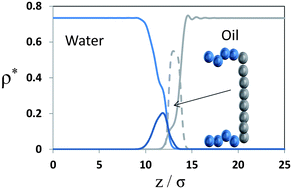 Graphical abstract: Supramolecular assembly and surfactant behavior of triblock rod-coil amphiphiles at liquid interfaces using classical density functional theory