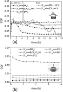 Graphical abstract: Rheological characterization of ionic liquids and ionic liquid crystals with promising tribological performance