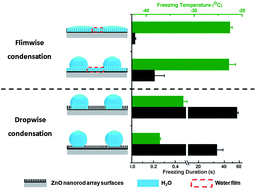 Graphical abstract: Condensation mode determines the freezing of condensed water on solid surfaces