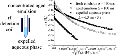 Graphical abstract: Emulsion ageing: effect on the dynamics of oil exchange in oil-in-water emulsions