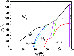 Graphical abstract: Phase and rheological behavior of a gemini cationic surfactant aqueous system