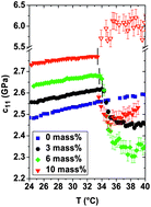 Graphical abstract: On the elastic nature of the demixing transition of aqueous PNIPAM solutions