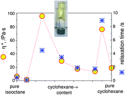 Graphical abstract: Impact of branching on the viscoelasticity of wormlike reverse micelles