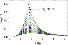Graphical abstract: Test of a scaling hypothesis for the structure factor of disordered diblock copolymer melts