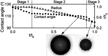 Graphical abstract: How the change of contact angle occurs for an evaporating droplet: effect of impurity and attached water films