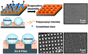 Graphical abstract: Evaporative assembly of ordered microporous films and their hierarchical structures from amphiphilic random copolymers