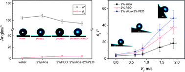 Graphical abstract: Impact dynamics of droplets with silica nanoparticles and polymer additives