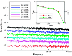 Graphical abstract: Glassy interfacial dynamics of Ni nanoparticles: part I Colored noise, dynamic heterogeneity and collective atomic motion