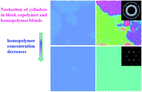 Graphical abstract: New strategy of nanolithography via controlled block copolymer self-assembly