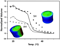 Graphical abstract: Anisometric nanocomposite hydrogels with temperature responsive compartments