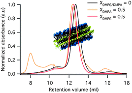 Graphical abstract: The effect of using binary mixtures of zwitterionic and charged lipids on nanodisc formation and stability