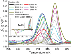 Graphical abstract: A transient polymorph transition of 4-cyano-4′-octyloxybiphenyl (8OCB) revealed by ultrafast differential scanning calorimetry (UFDSC)