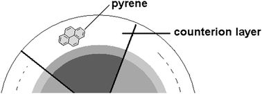 Graphical abstract: Unusual location of the pyrene probe solubilized in the micellar solutions of tetraalkylammonium perfluorooctanoates
