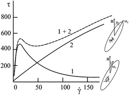 Graphical abstract: N-Like rheograms of suspensions of magnetic nanofibers