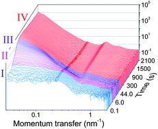 Graphical abstract: Kinetics of aggregation in micellar solutions of thermoresponsive triblock copolymers – influence of concentration, start and target temperatures