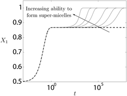 Graphical abstract: A new pathway for the re-equilibration of micellar surfactant solutions