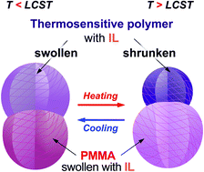 Graphical abstract: Preparation of free-standing thermosensitive composite gel particles incorporating ionic liquids