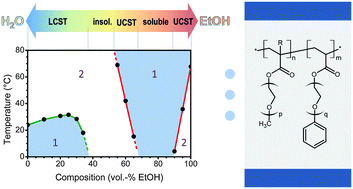 Graphical abstract: Advancing the boundary of insolubility of non-linear PEG-analogues in alcohols: UCST transitions in ethanol–water mixtures