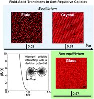 Graphical abstract: Fluid–solid transitions in soft-repulsive colloids