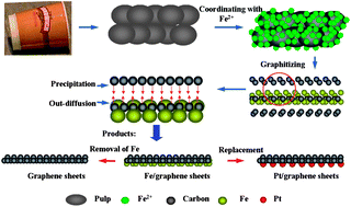 Graphical abstract: Graphene sheets fabricated from disposable paper cups as a catalyst support material for fuel cells