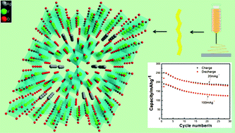 Graphical abstract: Highly improved rechargeable stability for lithium/silver vanadium oxide battery induced via electrospinning technique
