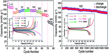 Graphical abstract: Yttrium-modified Li4Ti5O12 as an effective anode material for lithium ion batteries with outstanding long-term cyclability and rate capabilities