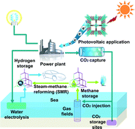 Graphical abstract: Porous covalent–organic materials: synthesis, clean energy application and design