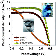 Graphical abstract: A PEDOT-reinforced exfoliated graphite composite as a Pt- and TCO-free flexible counter electrode for polymer electrolyte dye-sensitized solar cells
