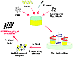 Graphical abstract: Ternary sulfur/polyacrylonitrile/Mg0.6Ni0.4O composite cathodes for high performance lithium/sulfur batteries