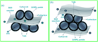 Graphical abstract: Improvement of the electrochemical performance of carbon-coated LiFePO4 modified with reduced graphene oxide