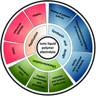 Graphical abstract: Ionic liquid polymer electrolytes